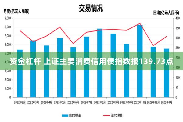 资金杠杆 上证主要消费信用债指数报139.73点