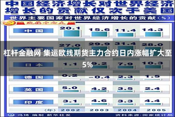 杠杆金融网 集运欧线期货主力合约日内涨幅扩大至5%