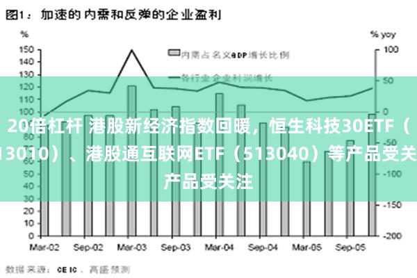 20倍杠杆 港股新经济指数回暖，恒生科技30ETF（513010）、港股通互联网ETF（513040）等产品受关注