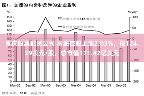 重庆股票配资公司 富途控股上涨2.03%，报124.29美元/股，总市值171.42亿美元